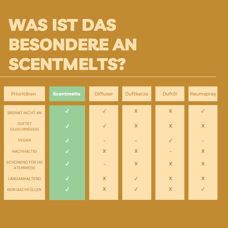 Scentmelts Starter Set 18 verschiedene Düfte